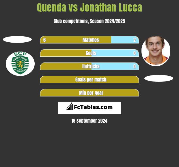 Quenda vs Jonathan Lucca h2h player stats