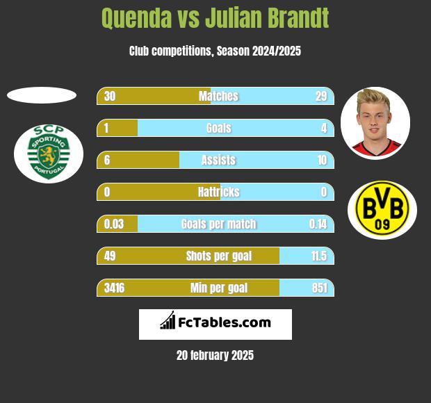 Quenda vs Julian Brandt h2h player stats