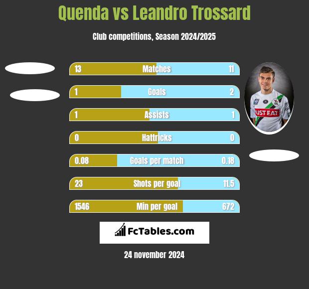 Quenda vs Leandro Trossard h2h player stats