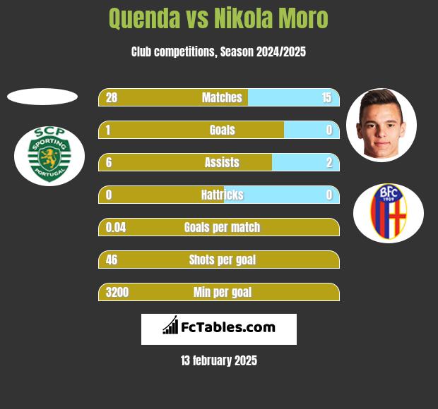 Quenda vs Nikola Moro h2h player stats