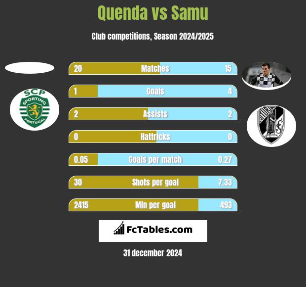 Quenda vs Samu h2h player stats