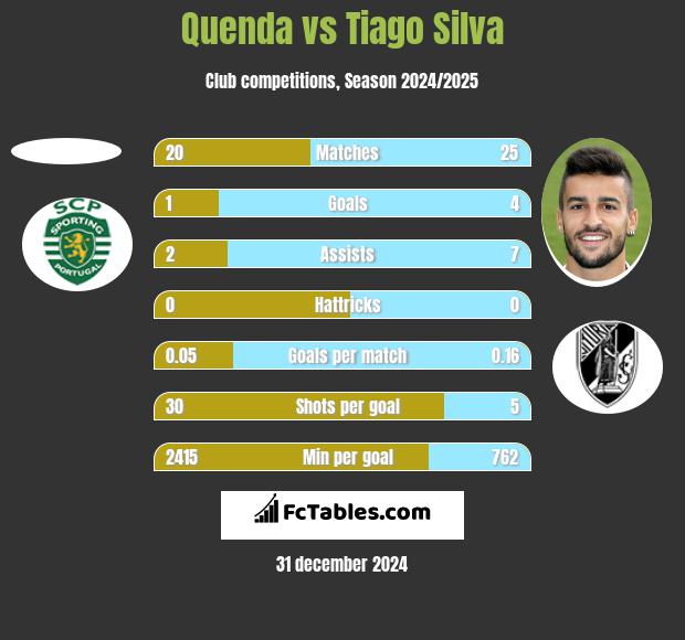 Quenda vs Tiago Silva h2h player stats