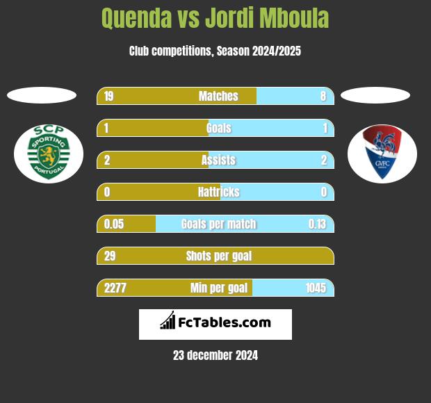 Quenda vs Jordi Mboula h2h player stats