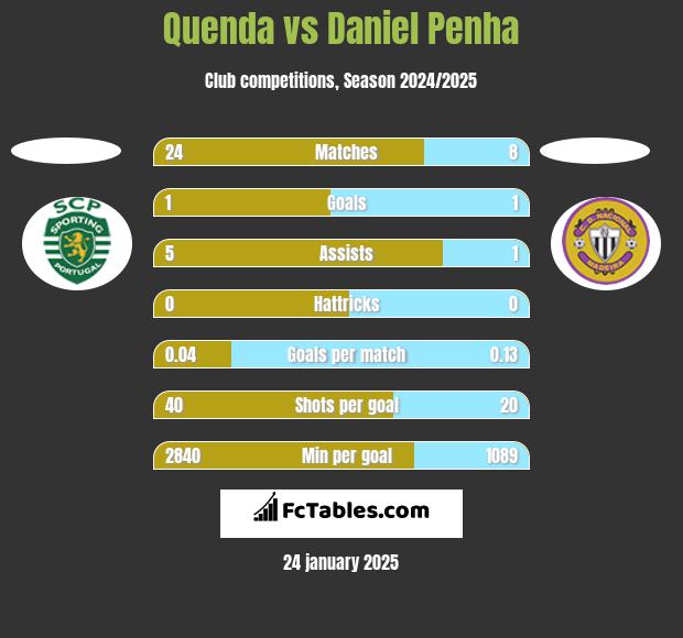 Quenda vs Daniel Penha h2h player stats