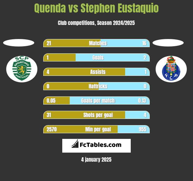 Quenda vs Stephen Eustaquio h2h player stats