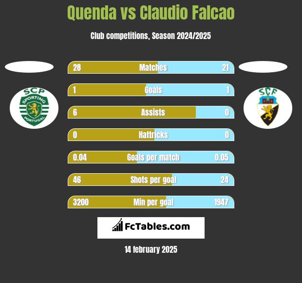 Quenda vs Claudio Falcao h2h player stats