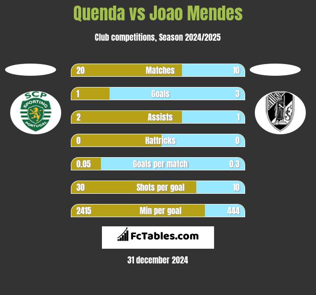 Quenda vs Joao Mendes h2h player stats