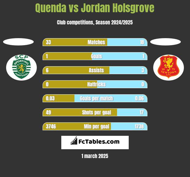 Quenda vs Jordan Holsgrove h2h player stats