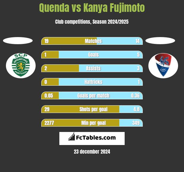 Quenda vs Kanya Fujimoto h2h player stats