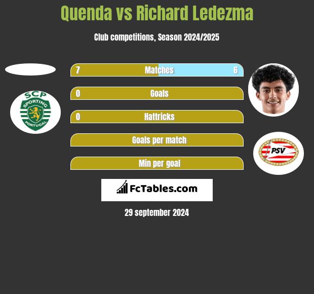 Quenda vs Richard Ledezma h2h player stats