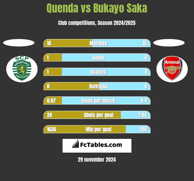 Quenda vs Bukayo Saka h2h player stats