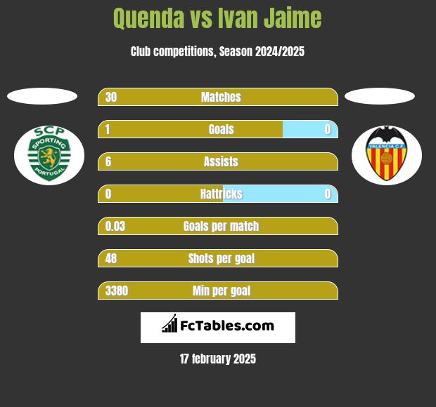 Quenda vs Ivan Jaime h2h player stats