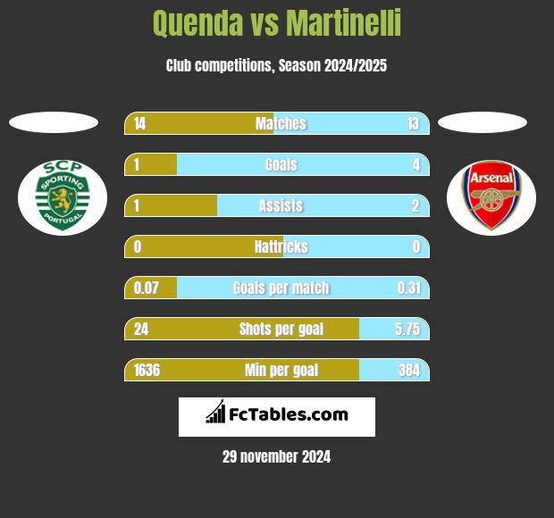 Quenda vs Martinelli h2h player stats