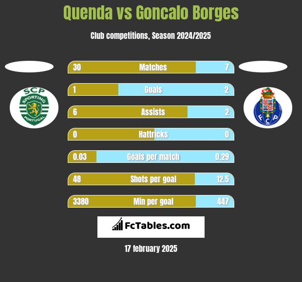 Quenda vs Goncalo Borges h2h player stats