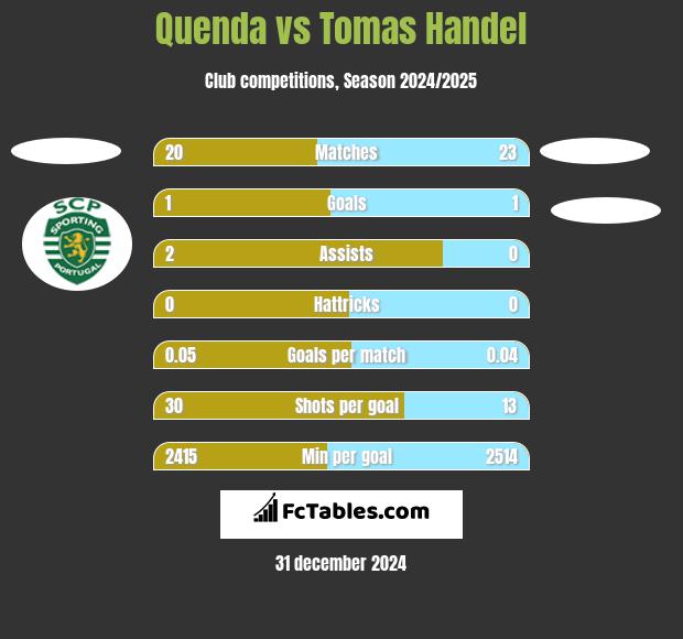 Quenda vs Tomas Handel h2h player stats