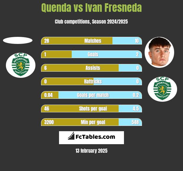 Quenda vs Ivan Fresneda h2h player stats