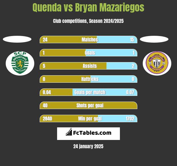 Quenda vs Bryan Mazariegos h2h player stats