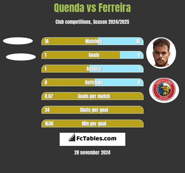 Quenda vs Ferreira h2h player stats