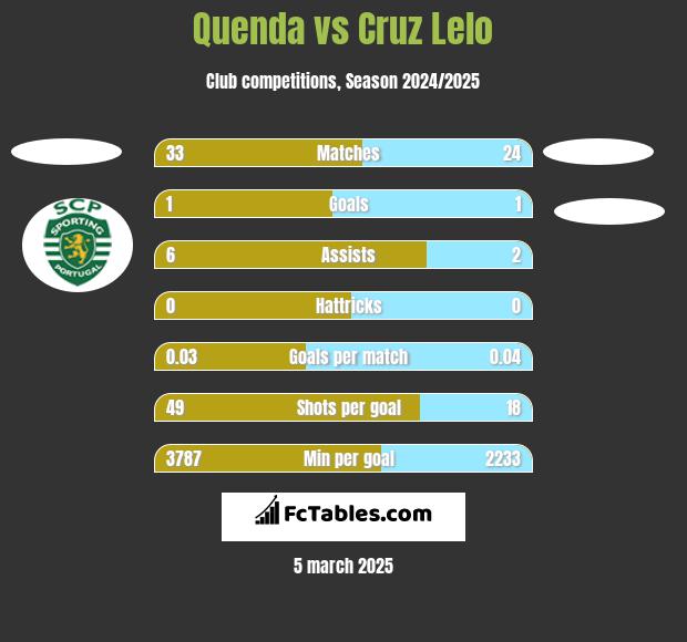 Quenda vs Cruz Lelo h2h player stats