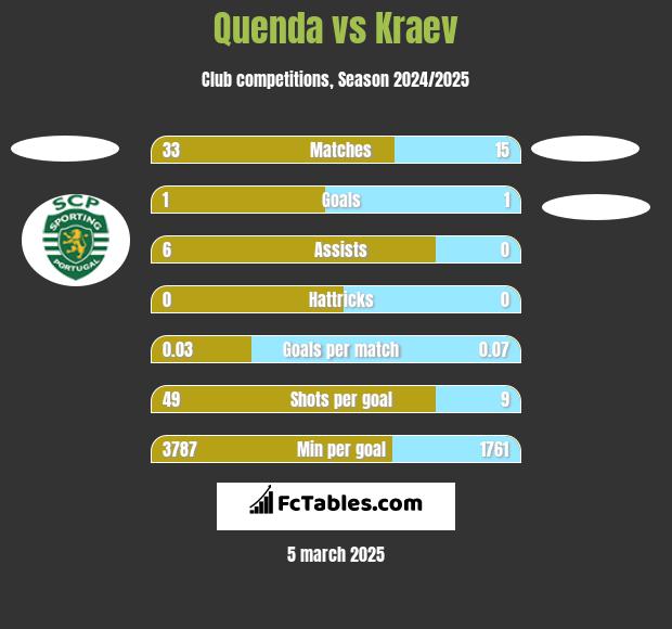 Quenda vs Kraev h2h player stats