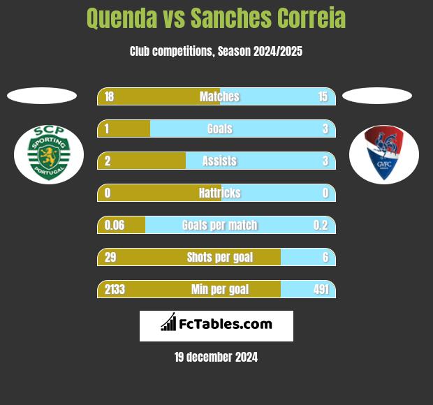 Quenda vs Sanches Correia h2h player stats