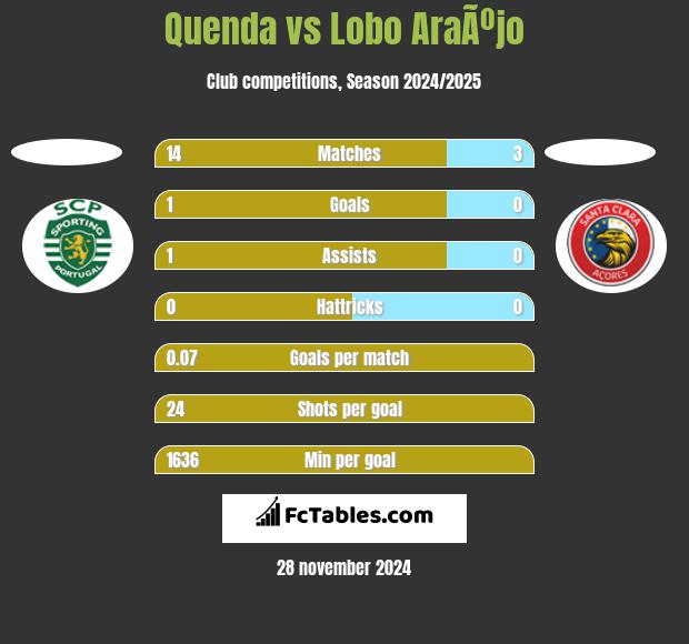 Quenda vs Lobo AraÃºjo h2h player stats