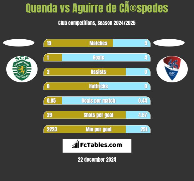 Quenda vs Aguirre de CÃ©spedes h2h player stats