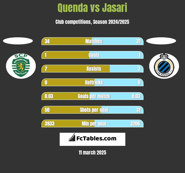 Quenda vs Jasari h2h player stats