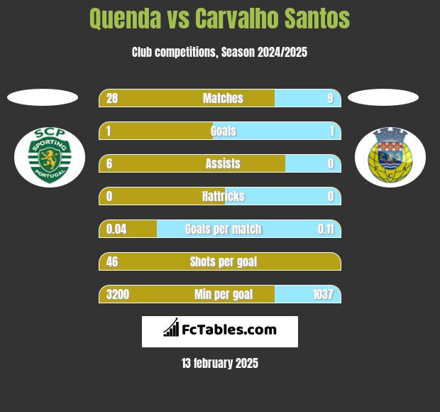 Quenda vs Carvalho Santos h2h player stats