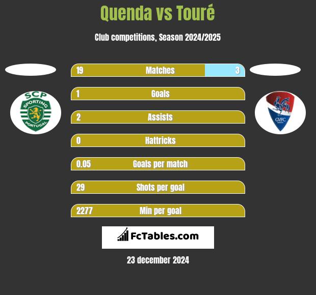 Quenda vs Touré h2h player stats