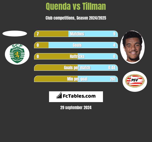 Quenda vs Tillman h2h player stats