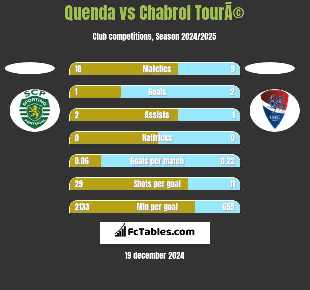 Quenda vs Chabrol TourÃ© h2h player stats