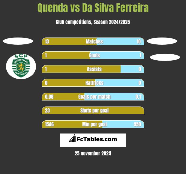 Quenda vs Da Silva Ferreira h2h player stats