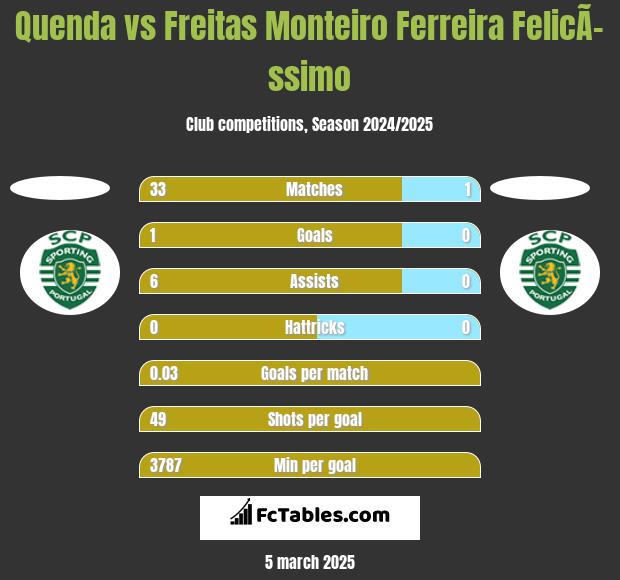 Quenda vs Freitas Monteiro Ferreira FelicÃ­ssimo h2h player stats