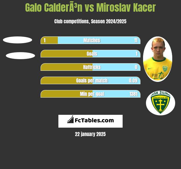 Galo CalderÃ³n vs Miroslav Kacer h2h player stats