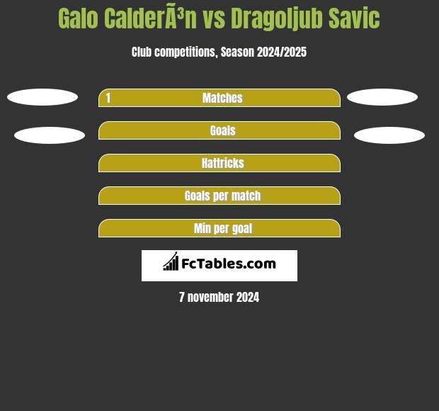 Galo CalderÃ³n vs Dragoljub Savic h2h player stats