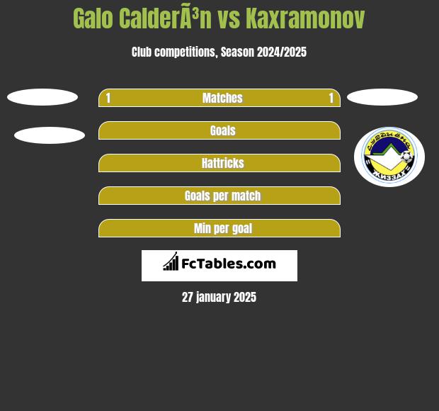 Galo CalderÃ³n vs Kaxramonov h2h player stats