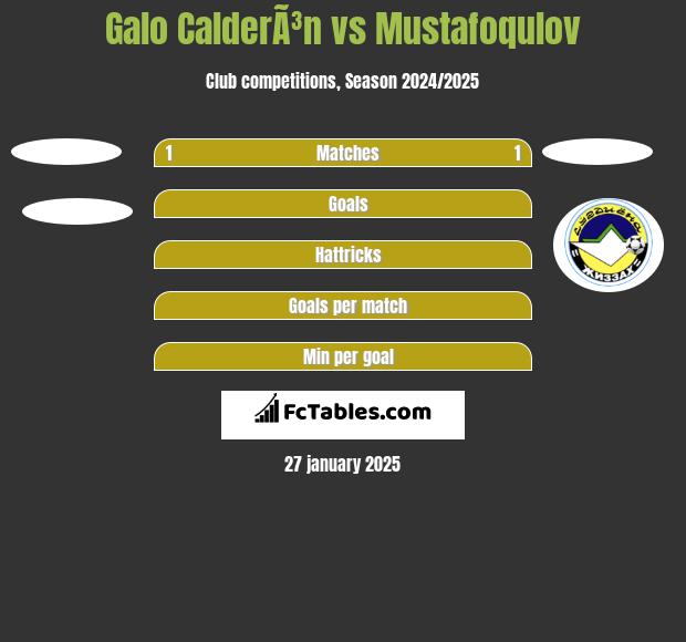 Galo CalderÃ³n vs Mustafoqulov h2h player stats