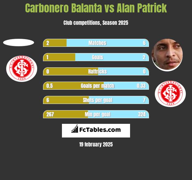 Carbonero Balanta vs Alan Patrick h2h player stats