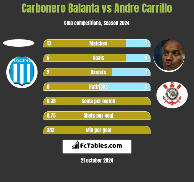 Carbonero Balanta vs Andre Carrillo h2h player stats