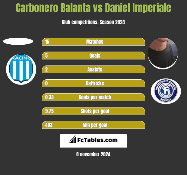 Carbonero Balanta vs Daniel Imperiale h2h player stats