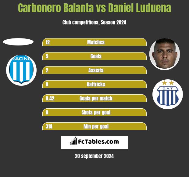 Carbonero Balanta vs Daniel Luduena h2h player stats