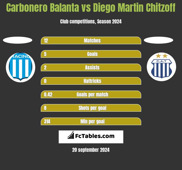 Carbonero Balanta vs Diego Martin Chitzoff h2h player stats