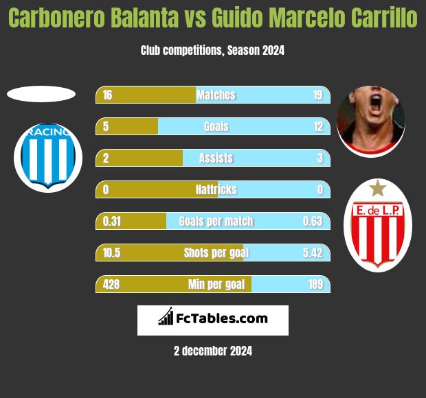 Carbonero Balanta vs Guido Marcelo Carrillo h2h player stats