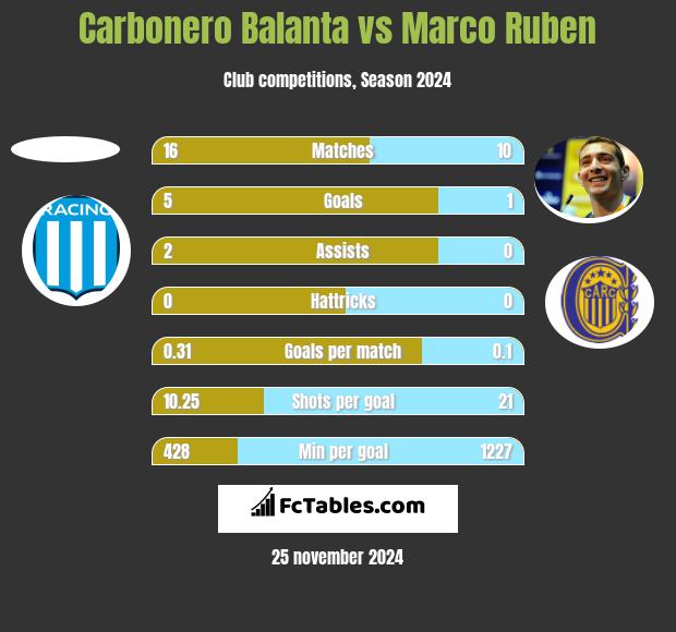 Carbonero Balanta vs Marco Ruben h2h player stats