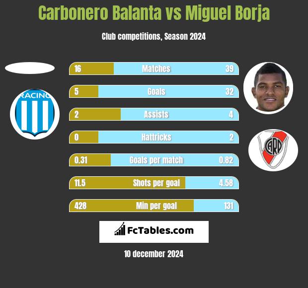 Carbonero Balanta vs Miguel Borja h2h player stats