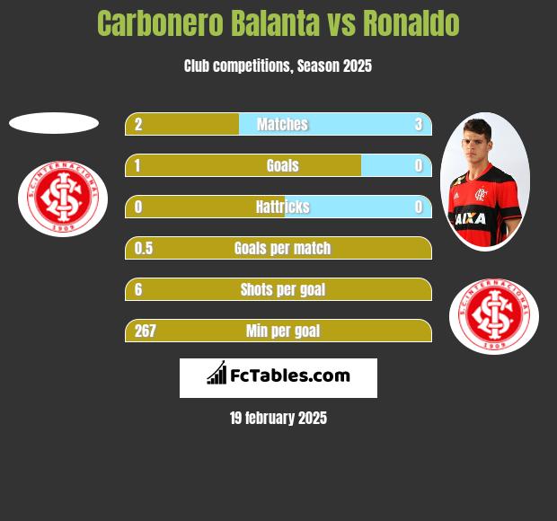 Carbonero Balanta vs Ronaldo h2h player stats