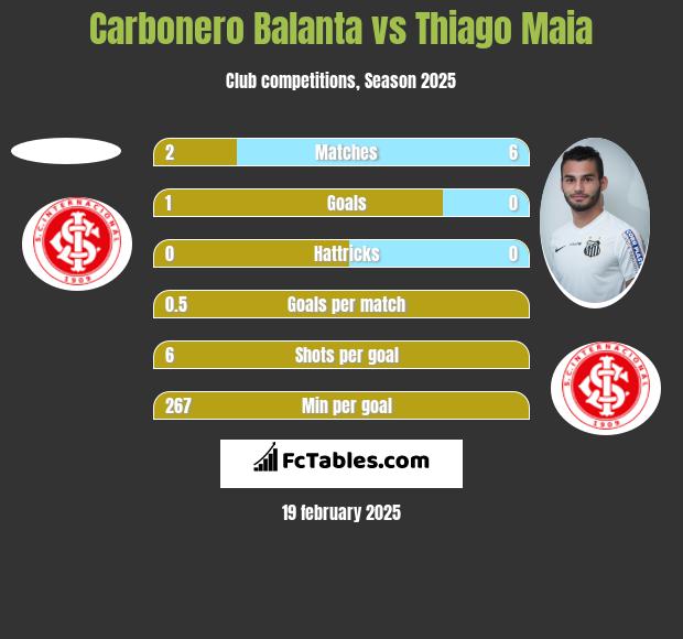 Carbonero Balanta vs Thiago Maia h2h player stats