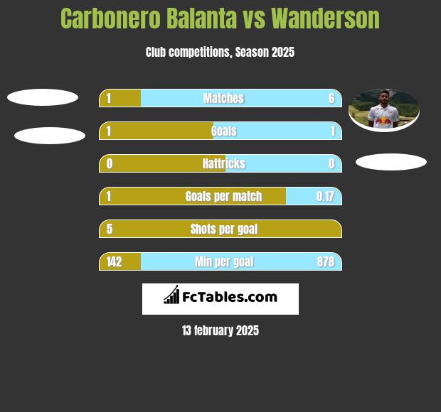 Carbonero Balanta vs Wanderson h2h player stats