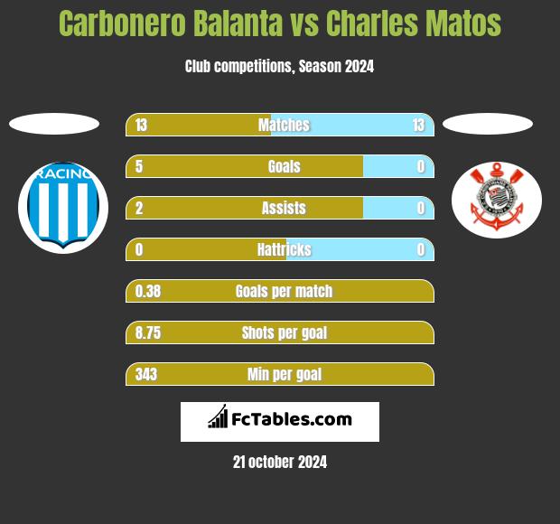 Carbonero Balanta vs Charles Matos h2h player stats